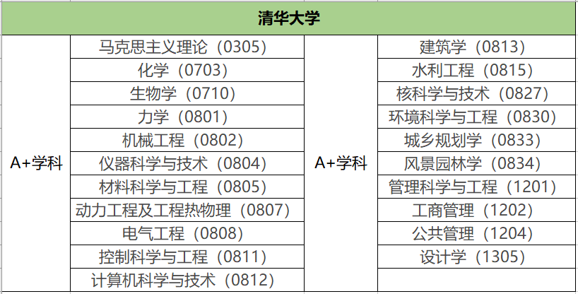 清华大学四大王牌专业优势