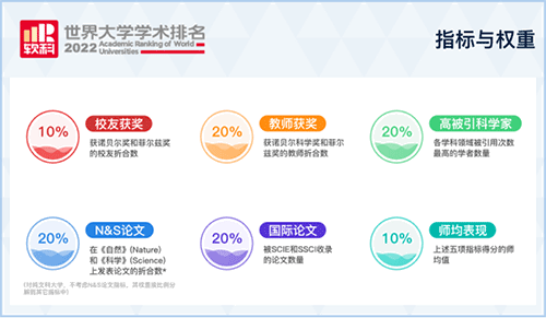 2022软科世界大学学术排名，蒙彼利埃高等商学院金融学全法TOP3