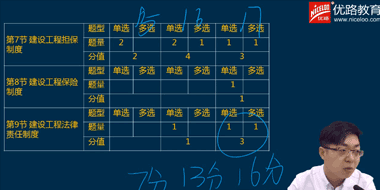 青海2019年二级建造师培训班